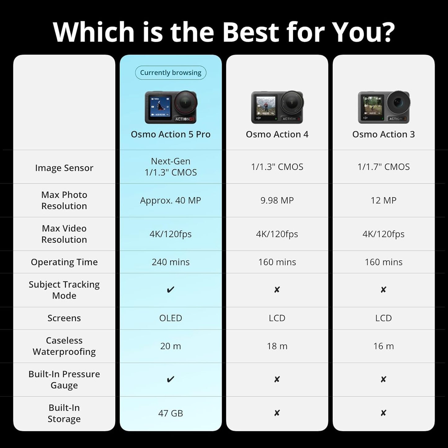 DJI Osmo Action 5 Pro Waterproof Camera Standard / Adventure Combo 40MP CMOS UHD 4K120 Video OLED