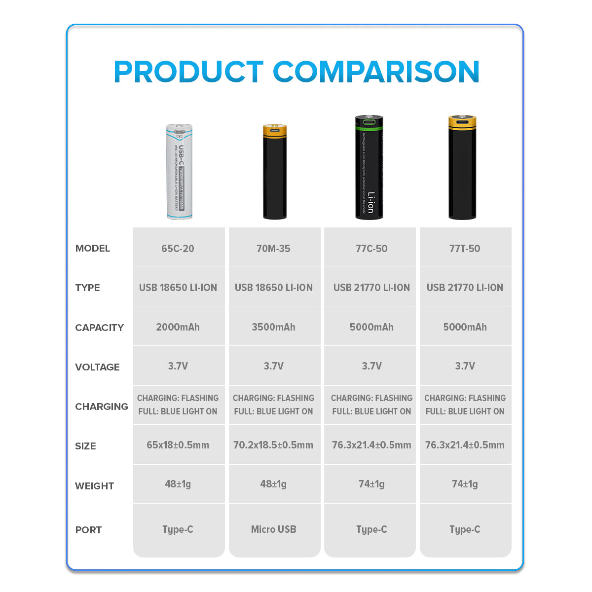 Beston 18650 3.7V 7400mwh 2000mah Rechargeable Lithium Ion Battery Li-ion Type C 65C-20