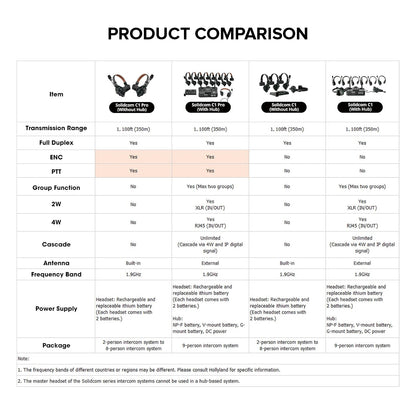 Hollyland Solidcom C1 Pro 4S 6S Full Duplex ENC Wireless Audio Intercom System with 4,6,8 Headsets