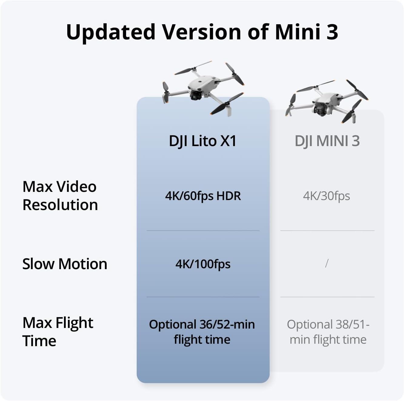 DJI Lito X1 4K Premium Camera Drone for Beginners 1/1.3" Sensor With Smooth ActiveTrack